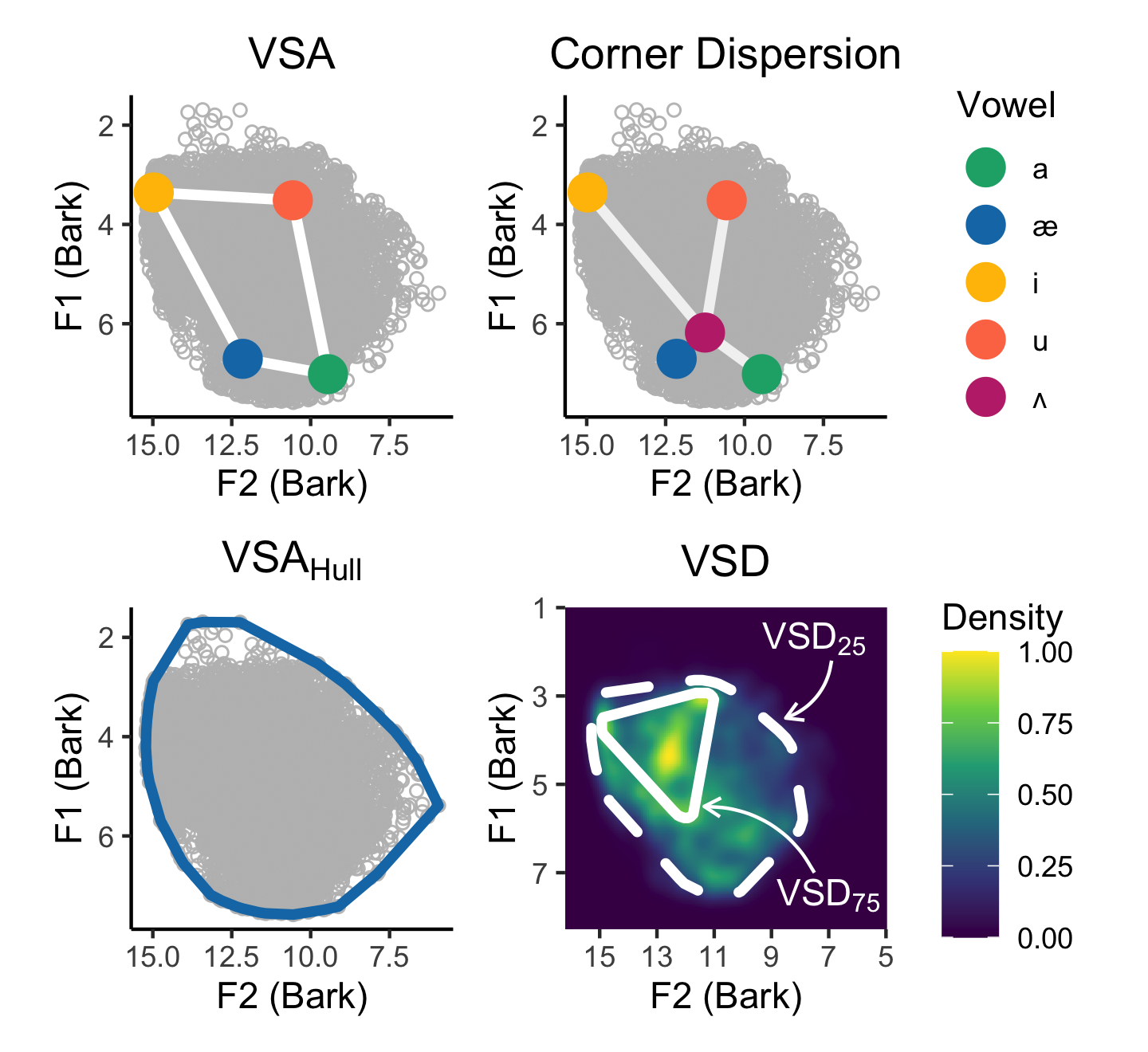 Figure 1. Token-based (top row) and trajectory-based (bottom row) measures used in the current study. Although the token-based measures (top row) did not rely on the continuously sampled formant trajectories, they are plotted behind the token measures to demonstrate that all the target measures were measured from the same passage. VSA = vowel space area; VSAHull = vowel space hull area; VSD = vowel space density; F1 = first formant fequency; F2 = second formant frequency.